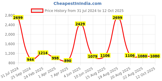 myntra.com Comfowell Beige Polyester Water Resistant Fitted King Size Mattress Protector comfowell Price History Graph from 31 Jul 2024 to 12 Oct 2025