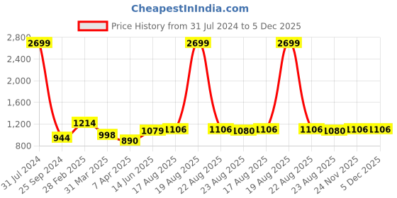 myntra.com Comfowell Beige Polyester Water Resistant King Fitted Mattress Protector comfowell Price History Graph from 31 Jul 2024 to 5 Dec 2025