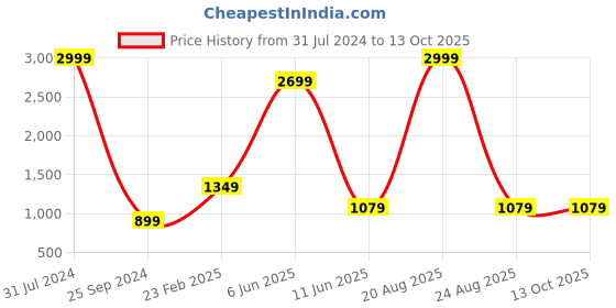 myntra.com Comfowell Beige Polyester Water Resistant Mattress Protector comfowell Price History Graph from 31 Jul 2024 to 13 Oct 2025