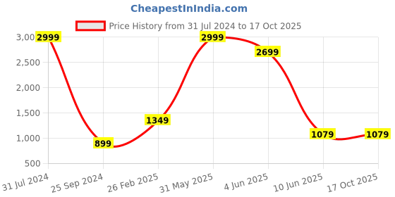 myntra.com Comfowell Beige Polyester Water Resistant Mattress Protector comfowell Price History Graph from 31 Jul 2024 to 16 Oct 2025