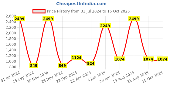 myntra.com Comfowell Beige Polyester Water Resistant Mattress Protector comfowell Price History Graph from 31 Jul 2024 to 15 Oct 2025
