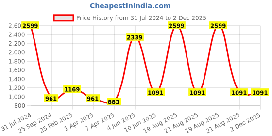myntra.com Comfowell Beige Quilted Fitted King Size Water Resistant Mattress Protector comfowell Price History Graph from 31 Jul 2024 to 2 Dec 2025