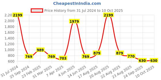 myntra.com Comfowell Beige Quilted Fitted Single Size Water Resistant Mattress Protector comfowell Price History Graph from 31 Jul 2024 to 10 Oct 2025