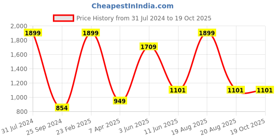 myntra.com Comfowell Beige Water Resistant Mattress Protector comfowell Price History Graph from 31 Jul 2024 to 17 Oct 2025
