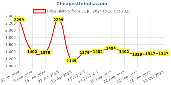 myntra.com Comfowell Black & Grey Checked Heavy Winter 233 GSM Double Bed Comforter comfowell Price History Graph from 31 Jul 2024 to 10 Oct 2025