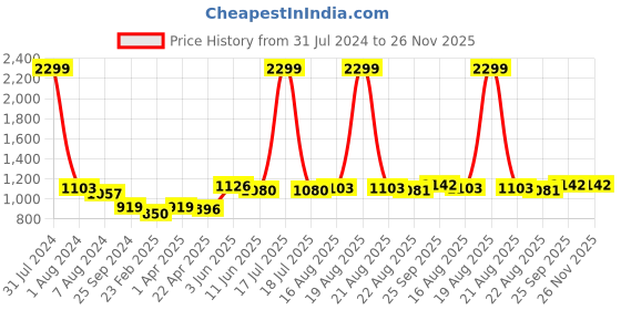 myntra.com Comfowell Black & Grey Checked Microfiber Heavy Winter 233 GSM Single Bed Quilt comfowell Price History Graph from 31 Jul 2024 to 26 Nov 2025