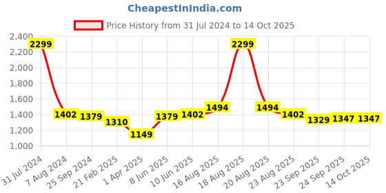myntra.com Comfowell Black & Grey Heavy Winter 233 GSM Double Bed Comforter comfowell Price History Graph from 31 Jul 2024 to 14 Oct 2025