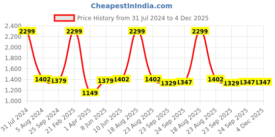 myntra.com Comfowell Black & Grey Heavy Winter 233 GSM Double Bed Comforter comfowell Price History Graph from 31 Jul 2024 to 4 Dec 2025