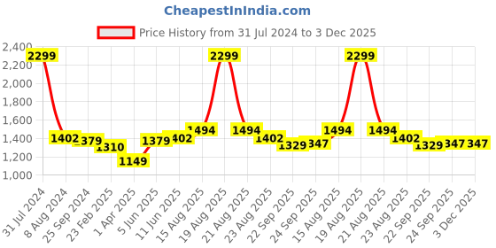 myntra.com Comfowell Black & Grey Heavy Winter 233 GSM Double Bed Comforter comfowell Price History Graph from 31 Jul 2024 to 3 Dec 2025