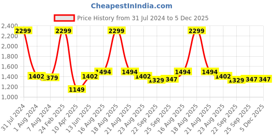 myntra.com Comfowell Black & Grey Heavy Winter 233 GSM Double Bed Quilt comfowell Price History Graph from 31 Jul 2024 to 5 Dec 2025