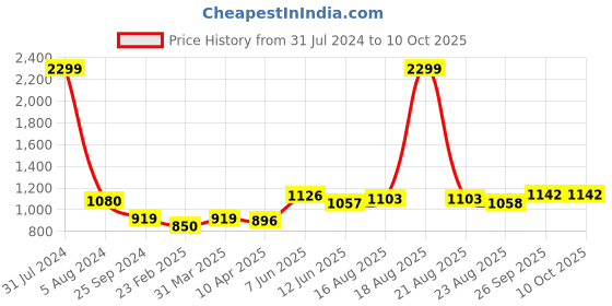 myntra.com Comfowell Black & Grey Heavy Winter 233 GSM Single Bed Comforter comfowell Price History Graph from 31 Jul 2024 to 10 Oct 2025