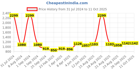 myntra.com Comfowell Black & Grey Heavy Winter 233 GSM Single Bed Comforter comfowell Price History Graph from 31 Jul 2024 to 11 Oct 2025