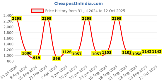 myntra.com Comfowell Black & Grey Heavy Winter 233 GSM Single Bed Comforter comfowell Price History Graph from 31 Jul 2024 to 11 Oct 2025