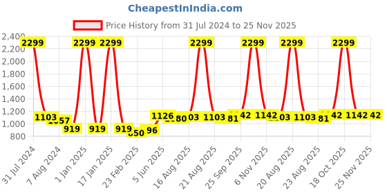 myntra.com Comfowell Black & Grey Heavy Winter 233 GSM Single Bed Quilt comfowell Price History Graph from 31 Jul 2024 to 24 Nov 2025