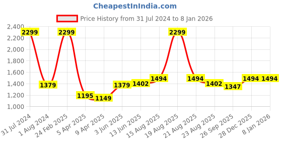 myntra.com Comfowell Black & Grey Microfiber Heavy Winter 233 GSM Double Bed Duvet comfowell Price History Graph from 31 Jul 2024 to 5 Jan 2026