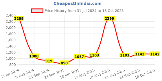 myntra.com Comfowell Black & Pink Heavy Winter 233 GSM Single Bed Comforter comfowell Price History Graph from 31 Jul 2024 to 17 Oct 2025