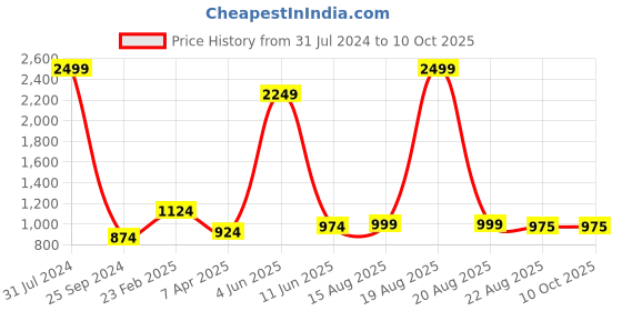 myntra.com Comfowell Black Elastic King Water Resistant Mattress Protector comfowell Price History Graph from 31 Jul 2024 to 9 Oct 2025