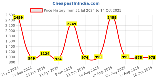 myntra.com Comfowell Black Elastic Strap King Water Resistant Mattress Protector comfowell Price History Graph from 31 Jul 2024 to 14 Oct 2025