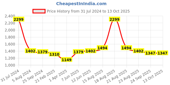 myntra.com Comfowell Black Heavy Winter 233 GSM Double Bed Comforter comfowell Price History Graph from 31 Jul 2024 to 13 Oct 2025
