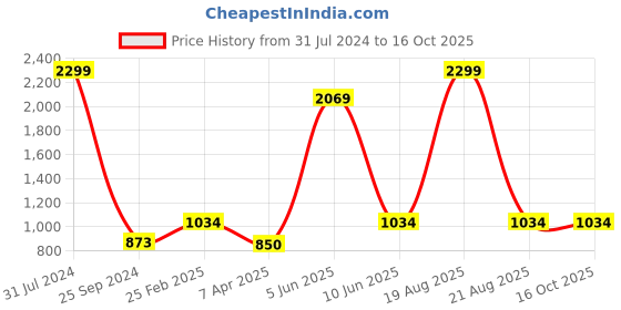 myntra.com Comfowell Black Quilted Water Resistant Mattress Protector comfowell Price History Graph from 31 Jul 2024 to 16 Oct 2025