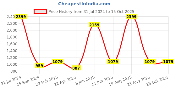 myntra.com Comfowell Black Resistant Fitted Mattress Protector comfowell Price History Graph from 31 Jul 2024 to 14 Oct 2025