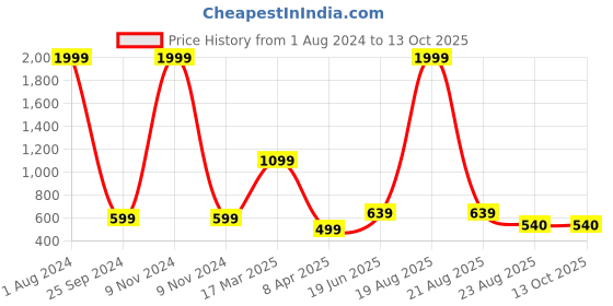 myntra.com Comfowell Black Striped 180 TC Single Bedsheet with 2 Pillow Covers comfowell Price History Graph from 1 Aug 2024 to 13 Oct 2025