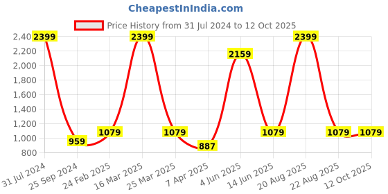 myntra.com Comfowell Black Water Resistant Double Size Mattress Protector comfowell Price History Graph from 31 Jul 2024 to 12 Oct 2025