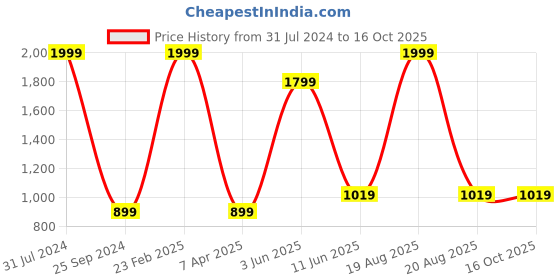 myntra.com Comfowell Black Water Resistant Regular Mattress Protector comfowell Price History Graph from 31 Jul 2024 to 16 Oct 2025