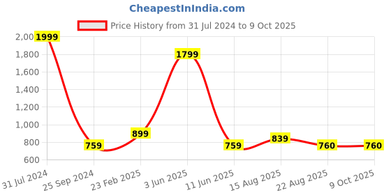 myntra.com Comfowell Black Water Resistant Single Elastic Strap Mattress Protector comfowell Price History Graph from 31 Jul 2024 to 8 Oct 2025