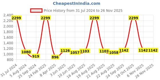 myntra.com Comfowell Blue & Brown Mild Winter 110 GSM Single Bed Comforter comfowell Price History Graph from 31 Jul 2024 to 25 Nov 2025