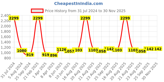 myntra.com Comfowell Blue & Green Checked Cotton Heavy Winter 233 GSM Single Bed Comforter comfowell Price History Graph from 31 Jul 2024 to 30 Nov 2025