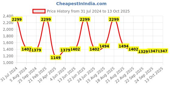 myntra.com Comfowell Blue & Green Checked Heavy Winter 233 GSM Double Bed Comforter comfowell Price History Graph from 31 Jul 2024 to 13 Oct 2025