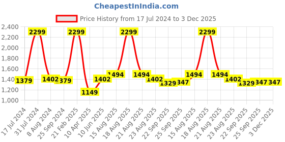 myntra.com Comfowell Blue & Green Checked Microfiber Heavy Winter Double Bed Comforter comfowell Price History Graph from 17 Jul 2024 to 3 Dec 2025