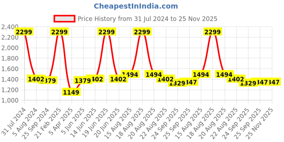 myntra.com Comfowell Blue & Grey Checked Heavy Winter 233 GSM Double Bed Comforter comfowell Price History Graph from 31 Jul 2024 to 25 Nov 2025