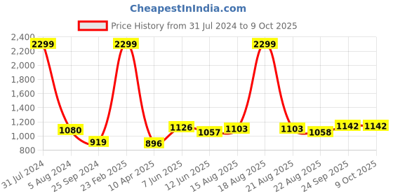 myntra.com Comfowell Blue & Grey Checked Heavy Winter 233 GSM Single Bed Comforter comfowell Price History Graph from 31 Jul 2024 to 9 Oct 2025
