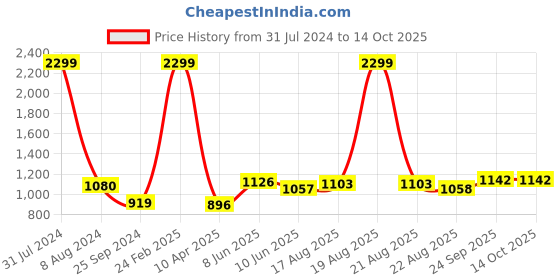 myntra.com Comfowell Blue & Grey Checked Heavy Winter 233 GSM Single Bed Comforter comfowell Price History Graph from 31 Jul 2024 to 13 Oct 2025