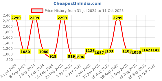 myntra.com Comfowell Blue & Grey Checked Heavy Winter 233 GSM Single Bed Comforter comfowell Price History Graph from 31 Jul 2024 to 10 Oct 2025