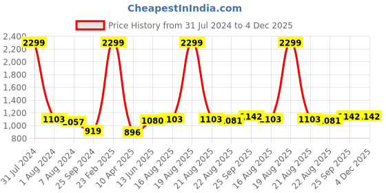 myntra.com Comfowell Blue & Grey Checked Heavy Winter 233 GSM Single Bed Quilt comfowell Price History Graph from 31 Jul 2024 to 4 Dec 2025