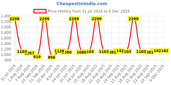 myntra.com Comfowell Blue & Grey Geometric Heavy Winter 233 GSM Single Bed Quilt comfowell Price History Graph from 31 Jul 2024 to 6 Dec 2025