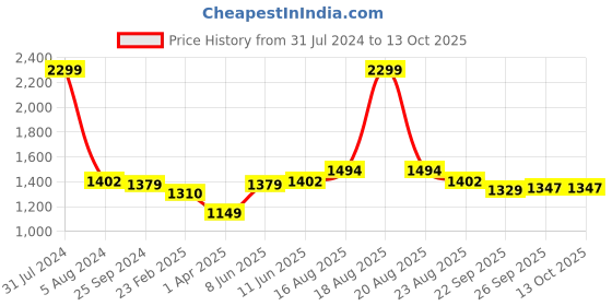 myntra.com Comfowell Blue & Grey Heavy Winter 233 GSM Double Bed Comforter comfowell Price History Graph from 31 Jul 2024 to 12 Oct 2025