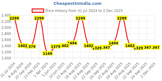 myntra.com Comfowell Blue & Grey Heavy Winter 233 GSM Double Bed Comforter comfowell Price History Graph from 31 Jul 2024 to 2 Dec 2025