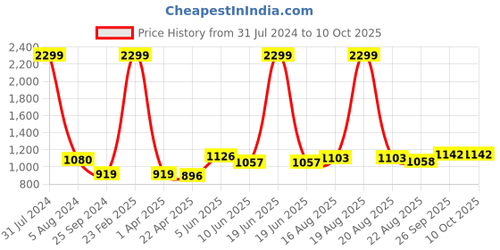 myntra.com Comfowell Blue & Grey Heavy Winter 233 GSM Single Bed Comforter comfowell Price History Graph from 31 Jul 2024 to 10 Oct 2025
