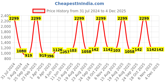 myntra.com Comfowell Blue & Grey Heavy Winter 233 GSM Single Bed Comforter comfowell Price History Graph from 31 Jul 2024 to 4 Dec 2025