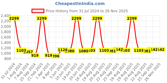 myntra.com Comfowell Blue & Grey Heavy Winter 233 GSM Single Bed Quilt comfowell Price History Graph from 31 Jul 2024 to 25 Nov 2025