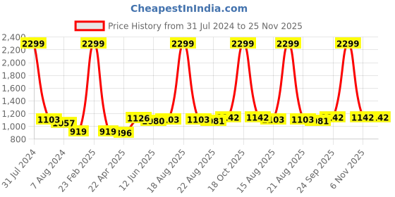 myntra.com Comfowell Blue & Grey Microfiber Heavy Winter 233 GSM Single Bed Quilt comfowell Price History Graph from 31 Jul 2024 to 24 Nov 2025