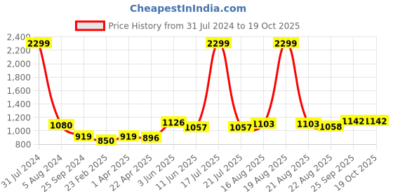 myntra.com Comfowell Blue & Maroon Checked Microfiber Heavy Winter 233 GSM Single Bed Comforter comfowell Price History Graph from 31 Jul 2024 to 17 Oct 2025