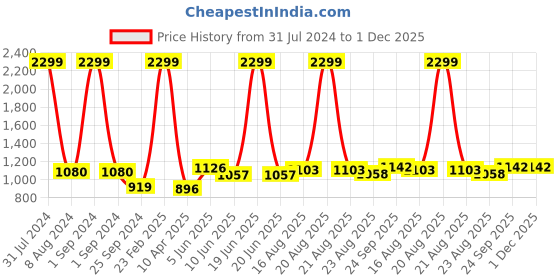 myntra.com Comfowell Blue & Maroon Heavy Winter 233 GSM Single Bed Comforter comfowell Price History Graph from 31 Jul 2024 to 1 Dec 2025
