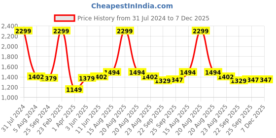 myntra.com Comfowell Blue & Navy Blue Checked Heavy Winter 233 GSM Double Bed Comforter comfowell Price History Graph from 31 Jul 2024 to 7 Dec 2025
