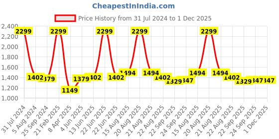 myntra.com Comfowell Blue & Navy Blue Geometric Heavy Winter 233 GSM Double Bed Comforter comfowell Price History Graph from 31 Jul 2024 to 1 Dec 2025