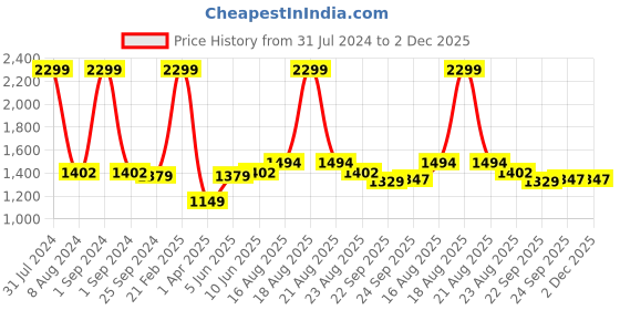 myntra.com Comfowell Blue & Pink Heavy Winter 233 GSM Double Bed Comforter comfowell Price History Graph from 31 Jul 2024 to 2 Dec 2025